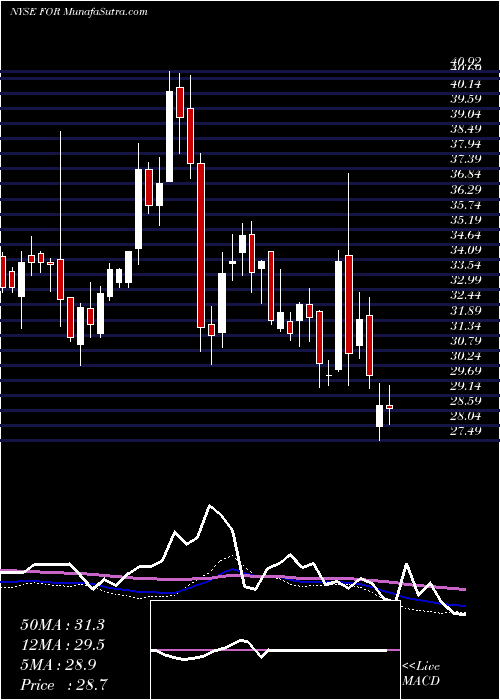  weekly chart ForestarGroup