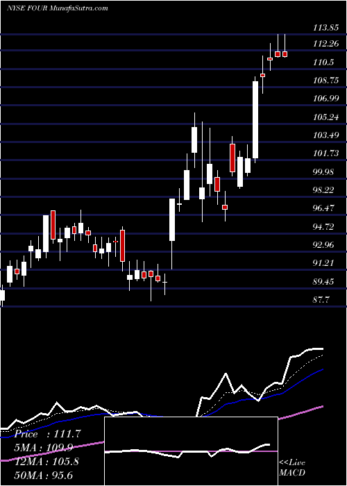  Daily chart Shift4Payments