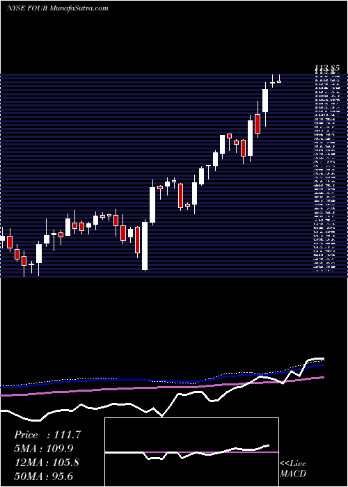  weekly chart Shift4Payments