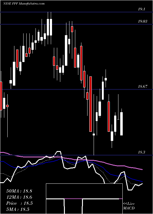  Daily chart First Trust Intermediate Duration Preferred & Income Fund