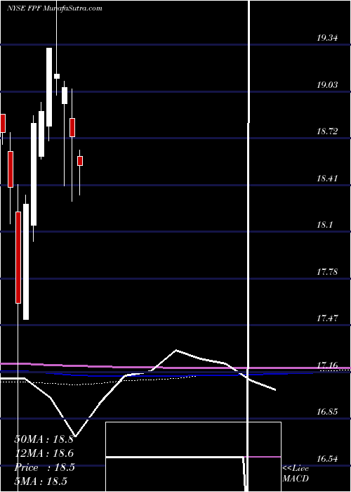  monthly chart FirstTrust