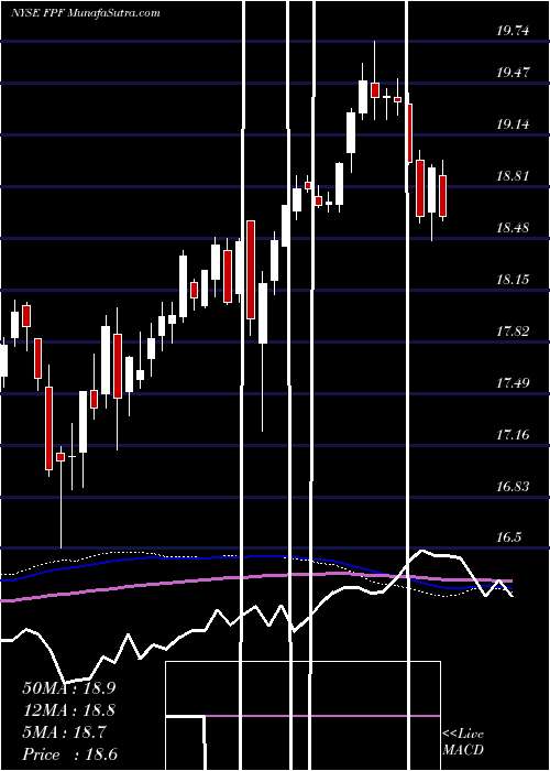  weekly chart FirstTrust