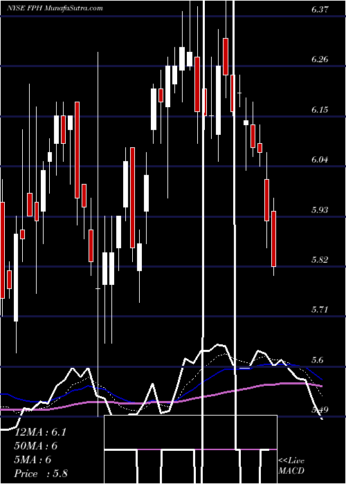  Daily chart FivePoint