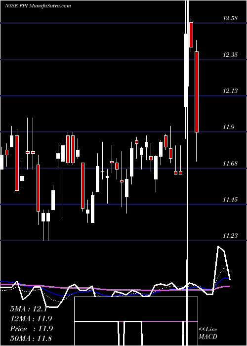  Daily chart FarmlandPartners