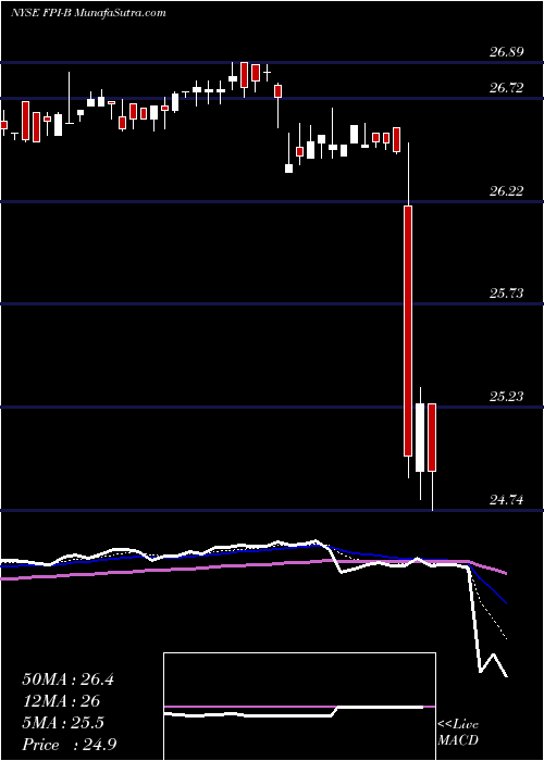  Daily chart FarmlandPartners