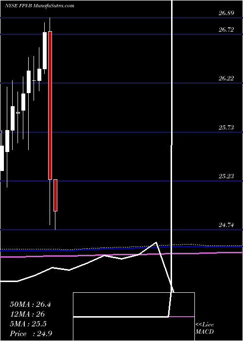  monthly chart FarmlandPartners