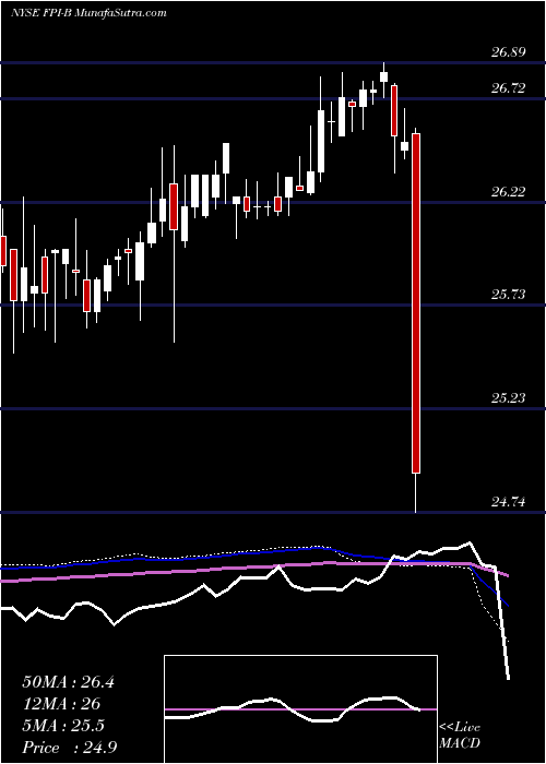  weekly chart FarmlandPartners