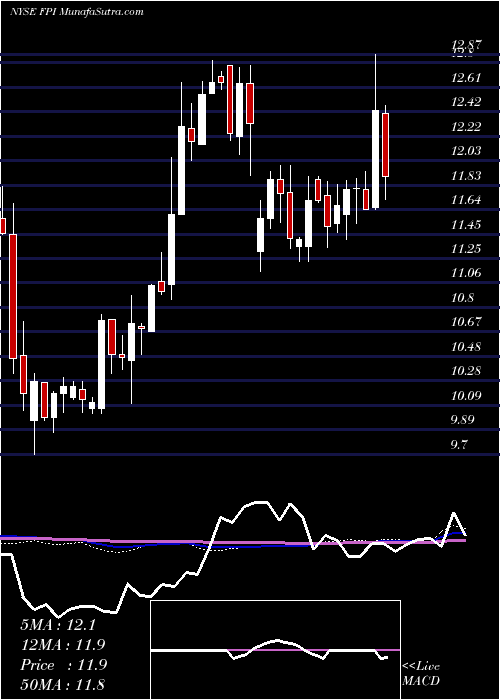  weekly chart FarmlandPartners