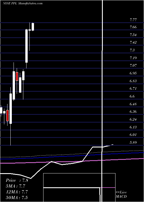  monthly chart FirstTrust