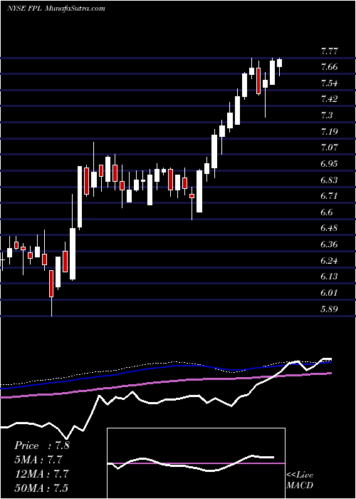  weekly chart FirstTrust