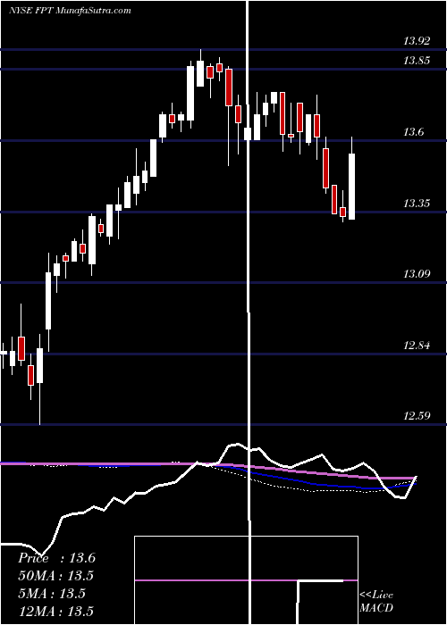  weekly chart FederatedPremier