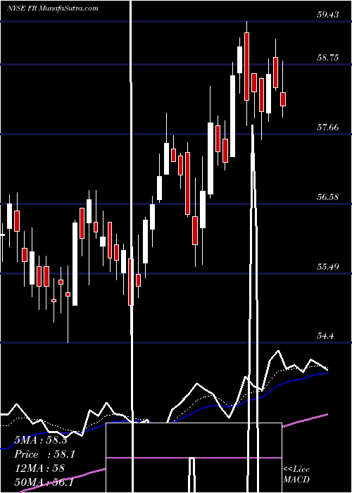  Daily chart FirstIndustrial