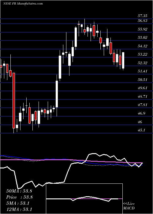  weekly chart FirstIndustrial