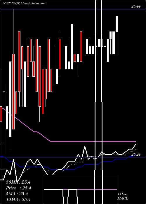  Daily chart FirstRepublic
