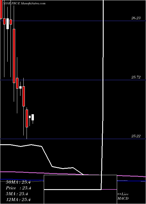  monthly chart FirstRepublic