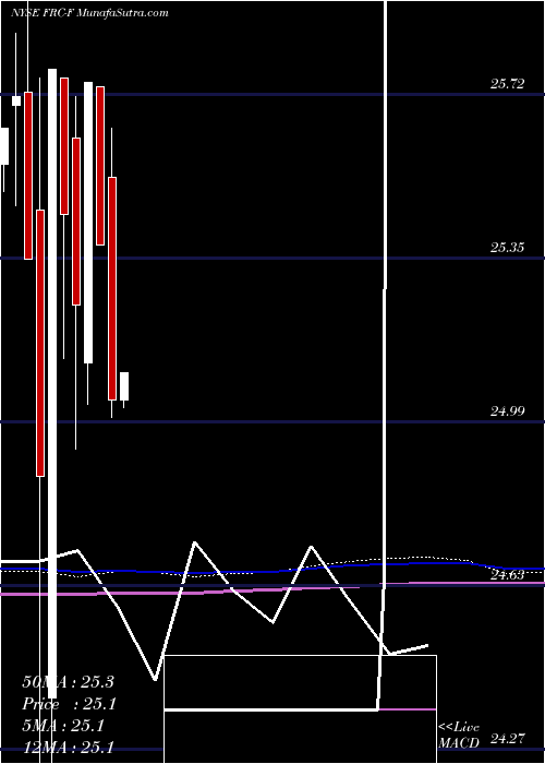  monthly chart FirstRepublic