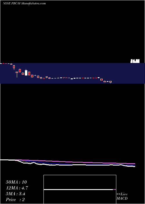  Daily chart FirstRepublic