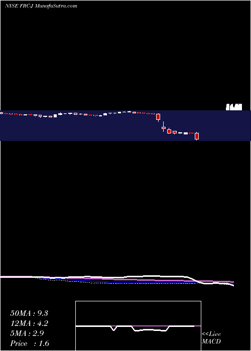  weekly chart FirstRepublic