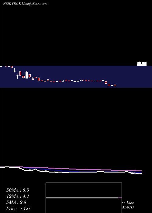  Daily chart FirstRepublic