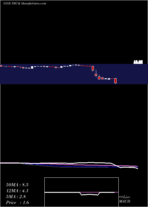  weekly chart FirstRepublic
