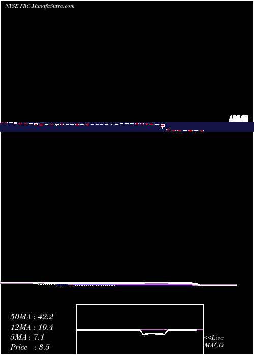 weekly chart FirstRepublic