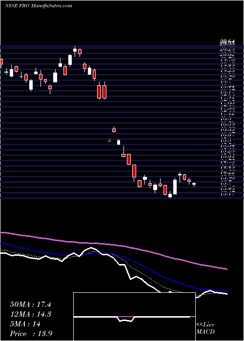  Daily chart Frontline