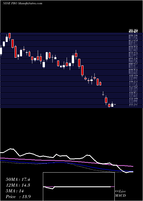  weekly chart Frontline