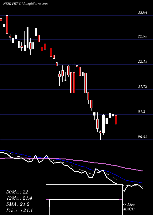  Daily chart Federal Realty Invt TR [Frt/Pc]