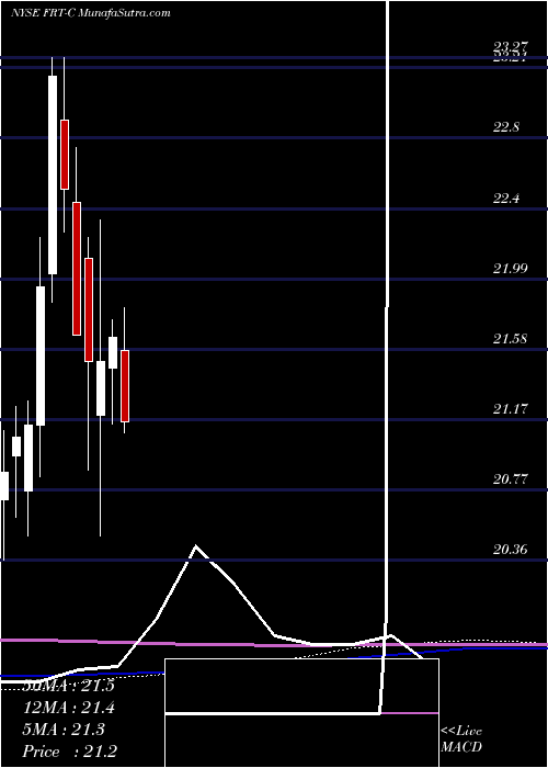  monthly chart FederalRealty