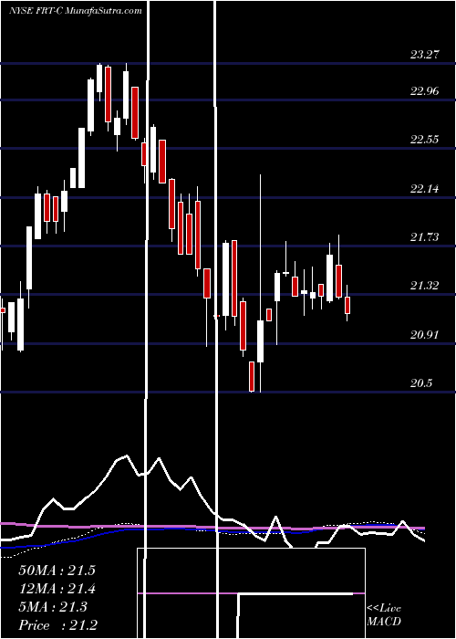  weekly chart FederalRealty