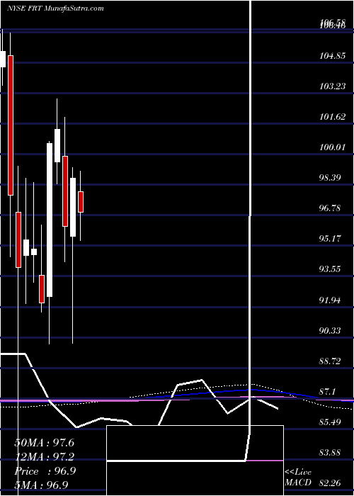  monthly chart FederalRealty
