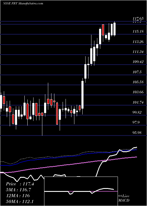  weekly chart FederalRealty