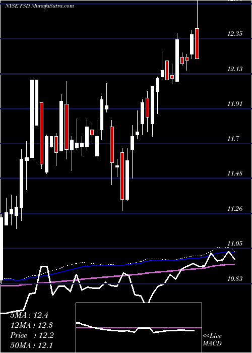  weekly chart FirstTrust