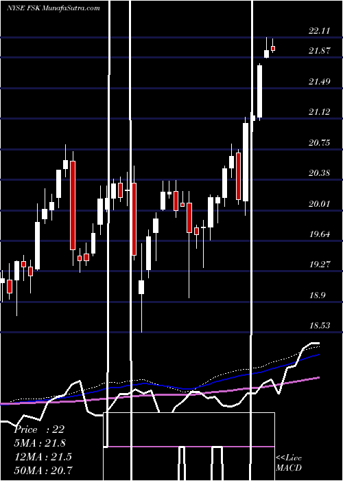  weekly chart FsKkr