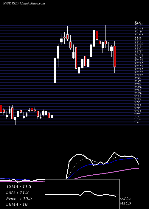  Daily chart FastlyInc