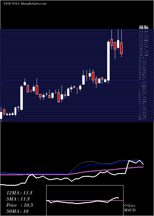  weekly chart FastlyInc
