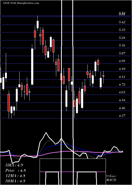  Daily chart Fortuna Silver Mines Inc.