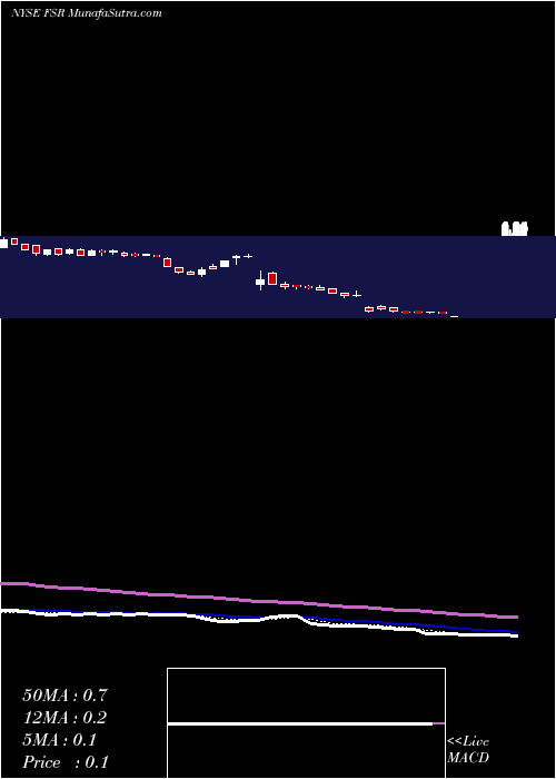  Daily chart FiskerInc