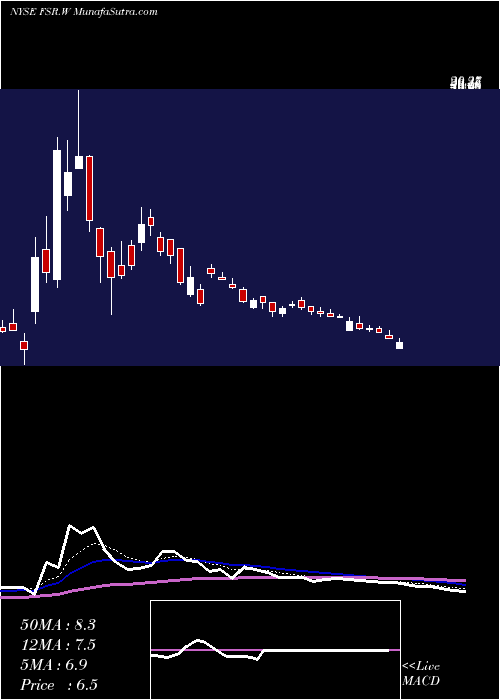  Daily chart FiskerInc