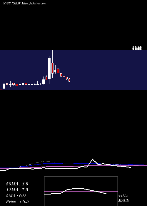  weekly chart FiskerInc