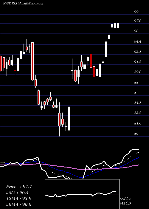  Daily chart FederalSignal