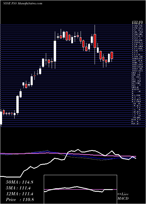  weekly chart FederalSignal