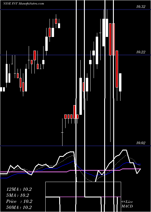  Daily chart Fast Acquisition Corp Cl A