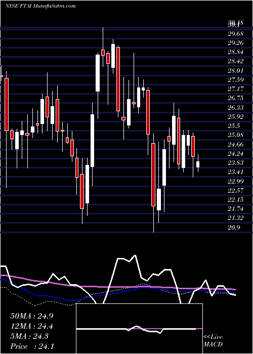  weekly chart FortressTransportation