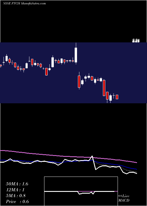  Daily chart Farfetch