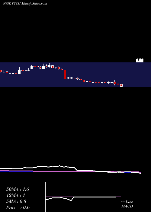  weekly chart Farfetch