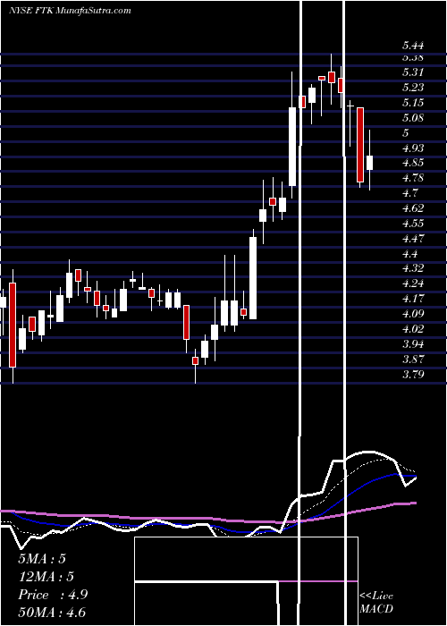  Daily chart FlotekIndustries