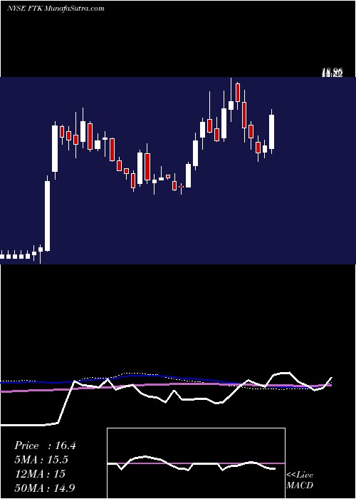  weekly chart FlotekIndustries