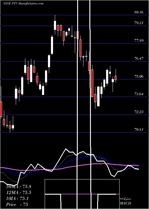  Daily chart Fortive Corporation