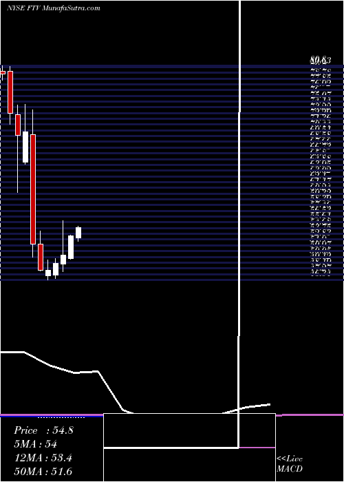  monthly chart FortiveCorporation